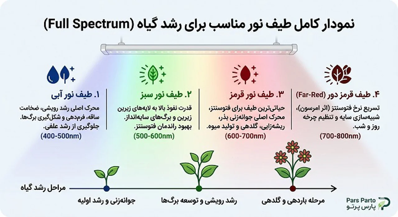 طیف نور مناسب برای رشد گیاه چیست؟