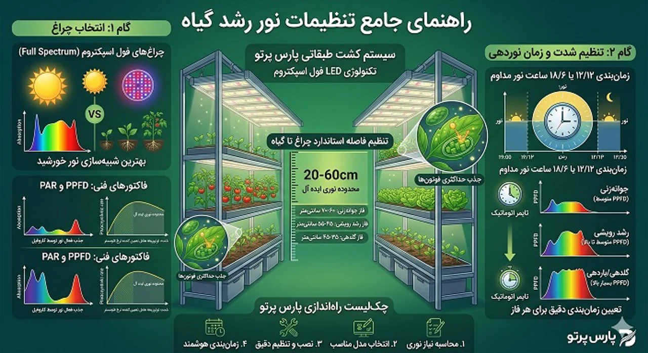 راهنمای کامل نور رشد گیاه؛ از انتخاب چراغ تا تنظیم شدت و زمان نوردهی