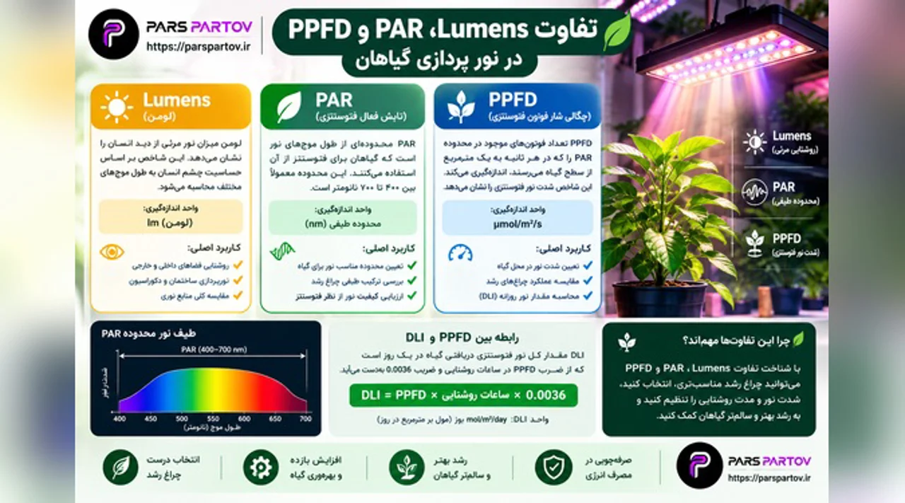 تفاوت Lumens، PAR و PPFD در نورپردازی گیاهان