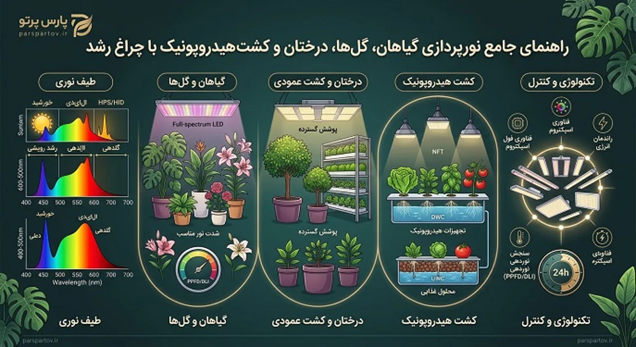 راهنمای جامع نورپردازی گیاهان، گلها، درختان و کشت هیدروپونیک با چراغ رشد