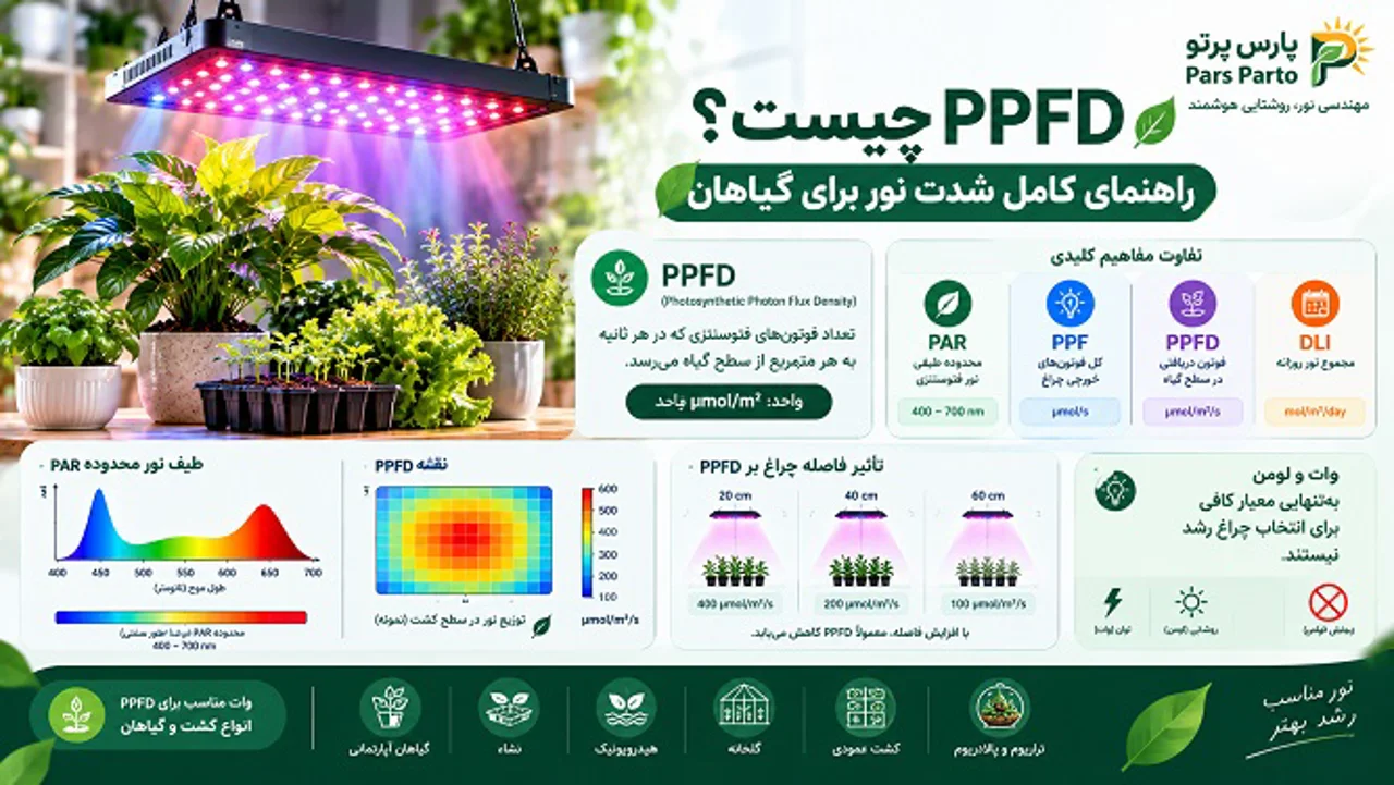 PPFD چیست؟ راهنمای کامل شدت نور برای گیاهان