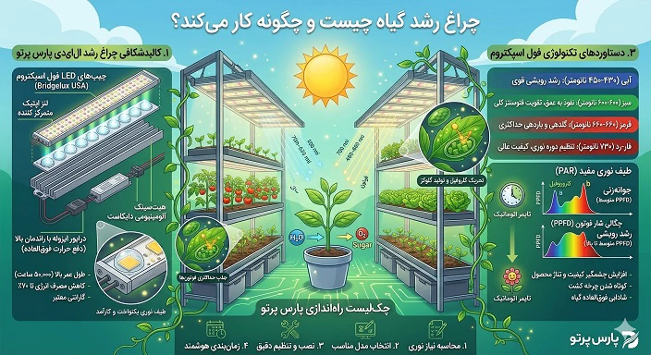 چراغ رشد گیاه چیست و چگونه کار میکند؟